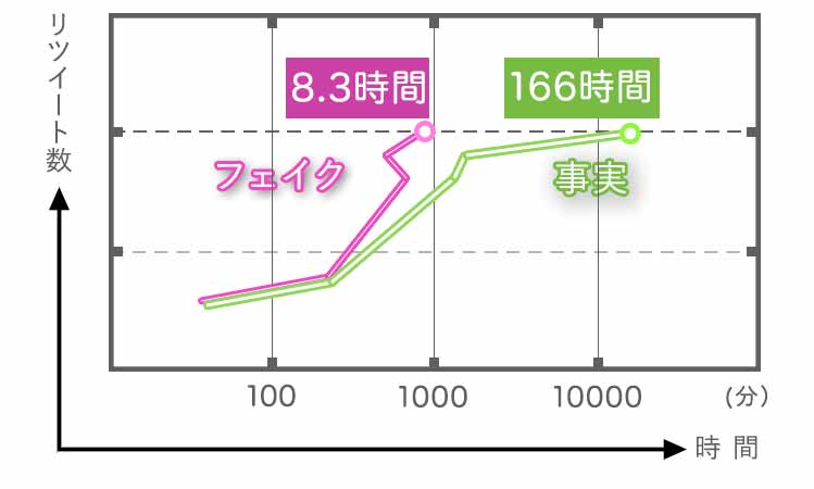 フェイク情報は拡散される傾向が早いことを表したグラフ